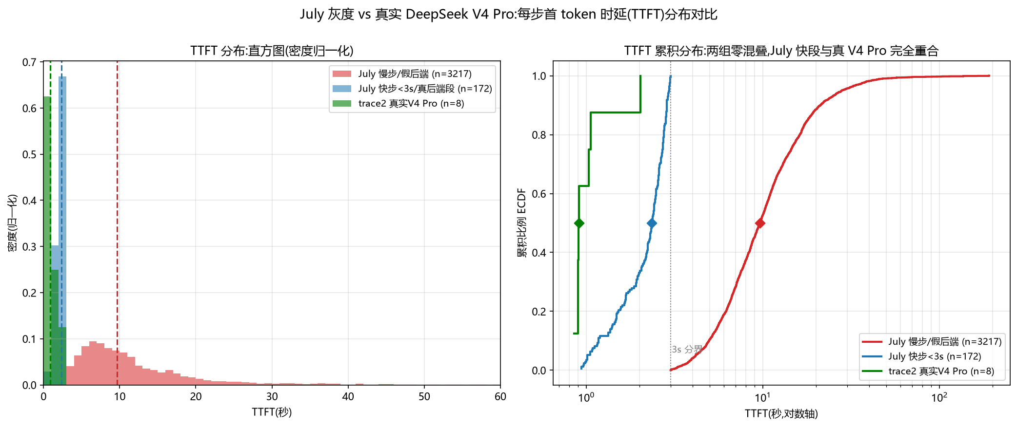 7 月 TTFT 分布